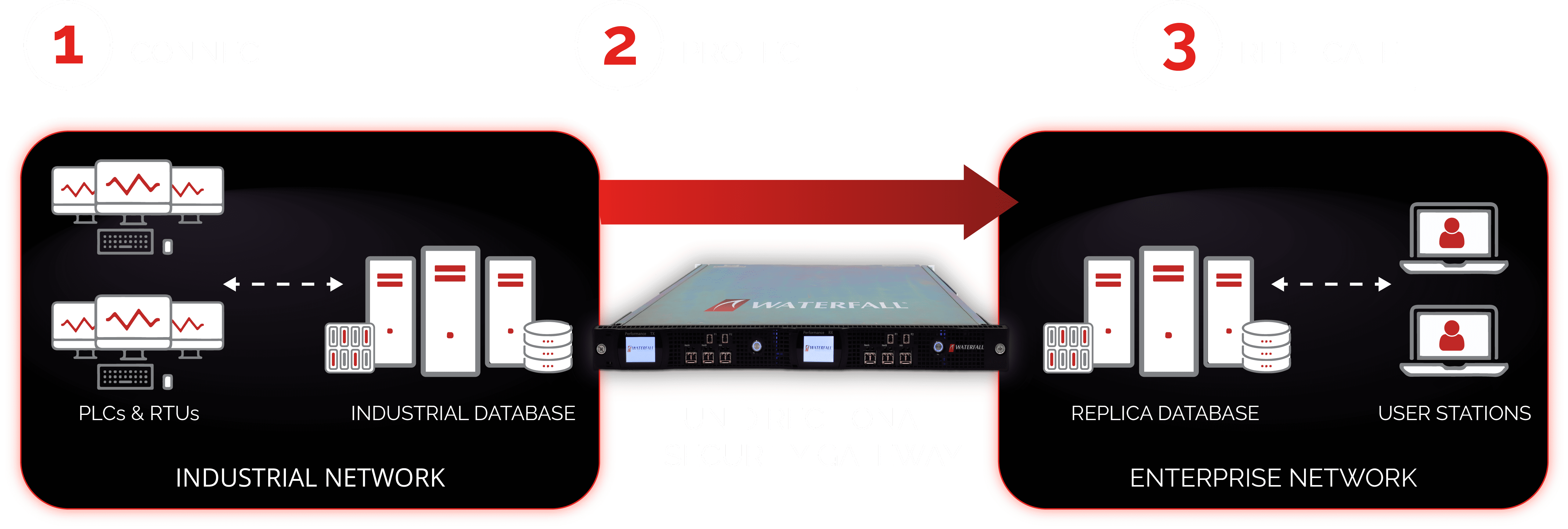 UNIDIRECTIONAL SECURITY GATEWAY visual explainer graphic